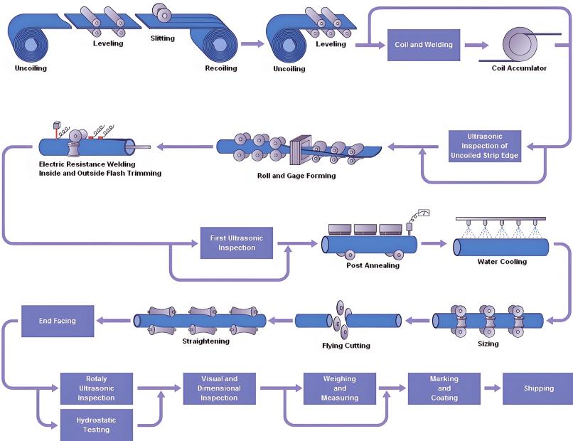 Electric Resistance Welded Pipes Are Manufactured by JRSK Electric Resistance Welded Pipes Are Manufactured by JRSK